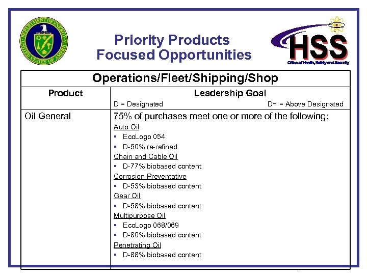 Priority Products Focused Opportunities Operations/Fleet/Shipping/Shop Product Leadership Goal D = Designated D+ = Above