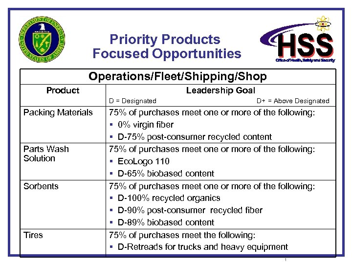 Priority Products Focused Opportunities Operations/Fleet/Shipping/Shop Product Leadership Goal D = Designated D+ = Above
