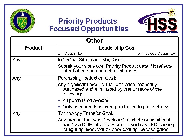 Priority Products Focused Opportunities Other Product Leadership Goal D = Designated D+ = Above