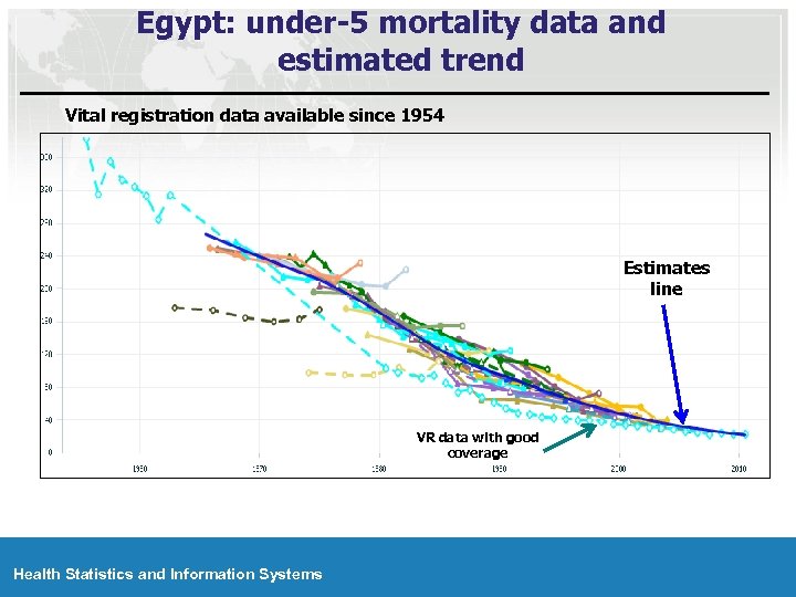 Egypt: under-5 mortality data and estimated trend Vital registration data available since 1954 Estimates