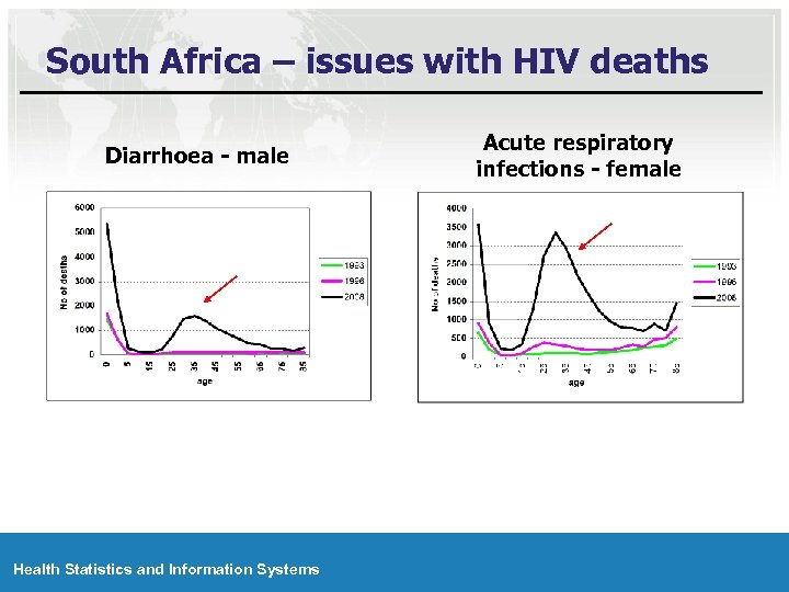 South Africa – issues with HIV deaths Diarrhoea - male Health Statistics and Information