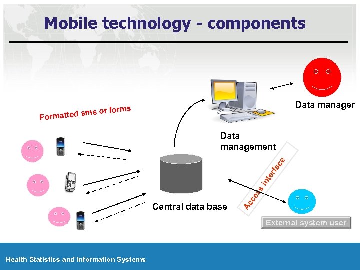 Mobile technology - components s or form rmatted sm Fo Data manager s Ac