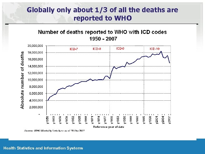 Globally only about 1/3 of all the deaths are reported to WHO Health Statistics