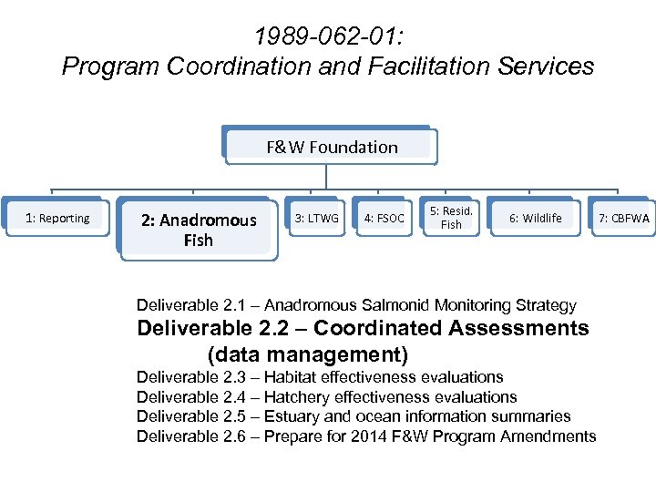 1989 -062 -01: Program Coordination and Facilitation Services F&W Foundation 1: Reporting 2: Anadromous