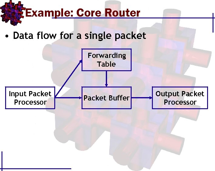 Example: Core Router • Data flow for a single packet Forwarding Table Input Packet