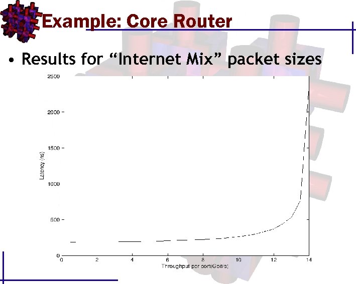 Example: Core Router • Results for “Internet Mix” packet sizes 