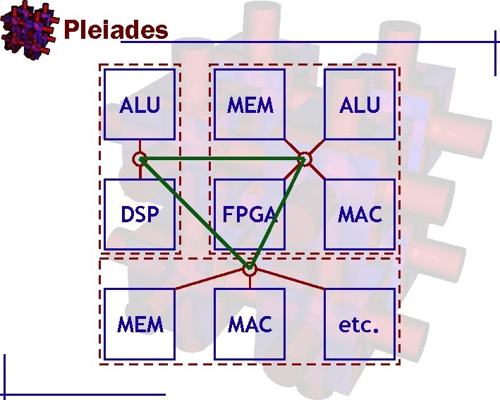 Pleiades ALU MEM ALU DSP FPGA MAC MEM MAC etc. 