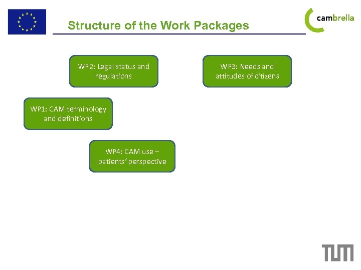 Structure of the Work Packages WP 2: Legal status and regulations WP 3: Needs