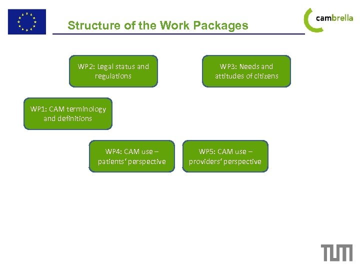 Structure of the Work Packages WP 2: Legal status and regulations WP 3: Needs