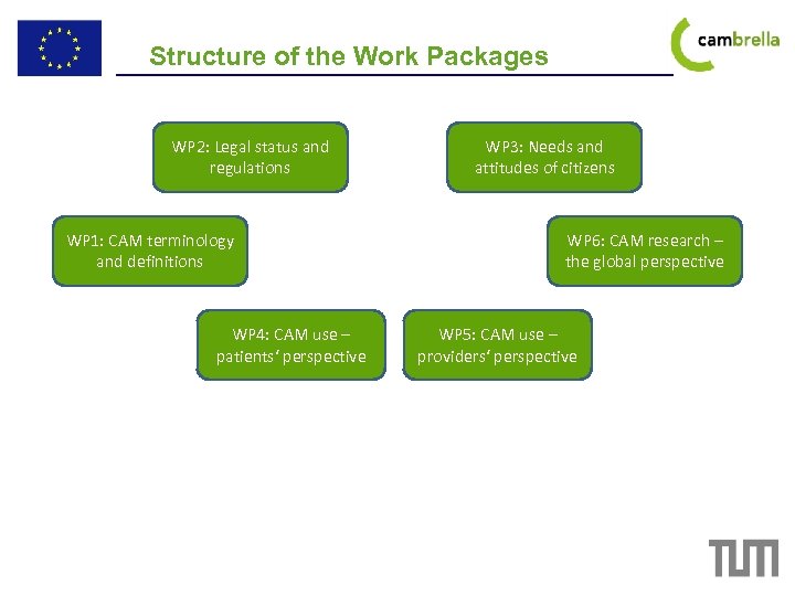 Structure of the Work Packages WP 2: Legal status and regulations WP 1: CAM