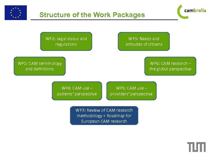 Structure of the Work Packages WP 2: Legal status and regulations WP 3: Needs