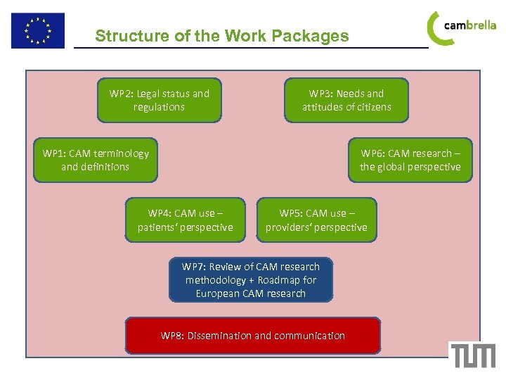 Structure of the Work Packages WP 2: Legal status and regulations WP 3: Needs