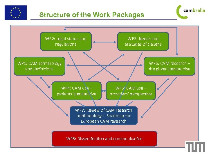 Structure of the Work Packages WP 2: Legal status and regulations WP 3: Needs