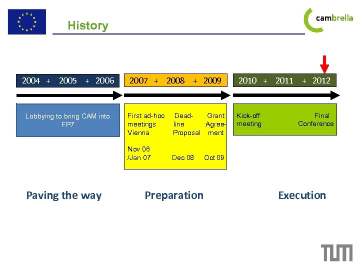 History Lobbying to bring CAM into FP 7 Paving the way 2007 + 2008