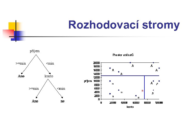 Rozhodovací stromy 