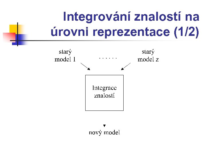 Integrování znalostí na úrovni reprezentace (1/2) 