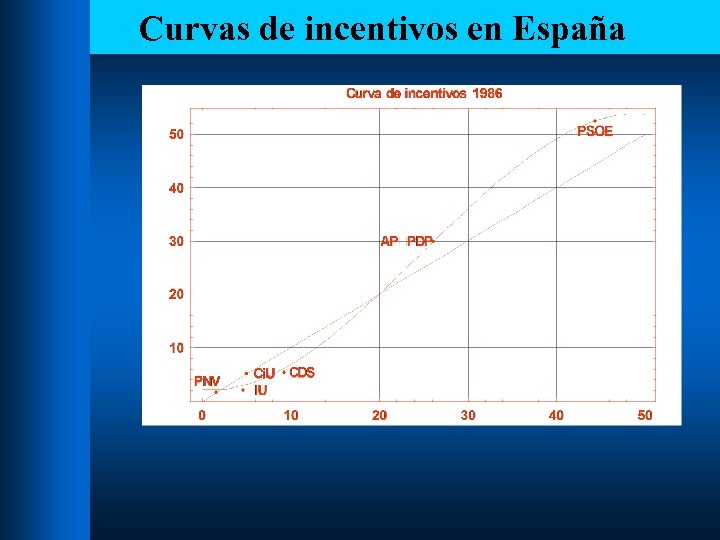 Curvas de incentivos en España 