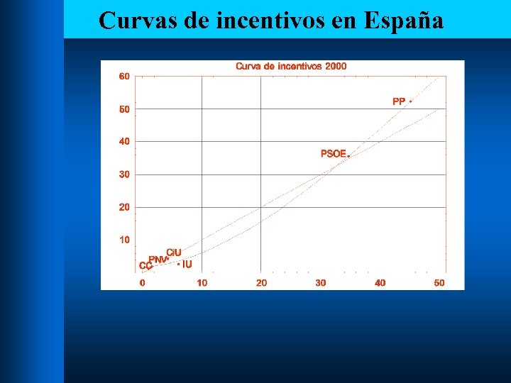 Curvas de incentivos en España 