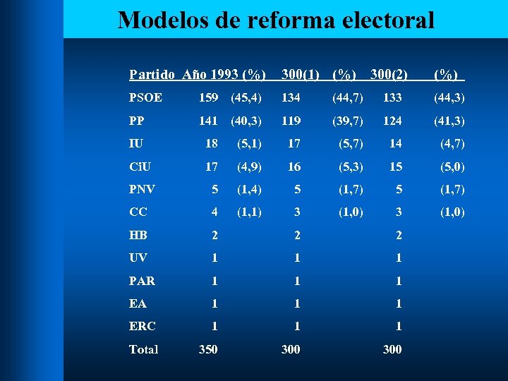 Modelos de reforma electoral Partido Año 1993 (%) 300(1) (%) 300(2) (%) PSOE 159