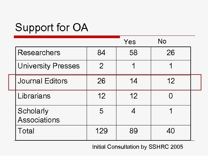 Support for OA Yes No Researchers 84 58 26 University Presses 2 1 1