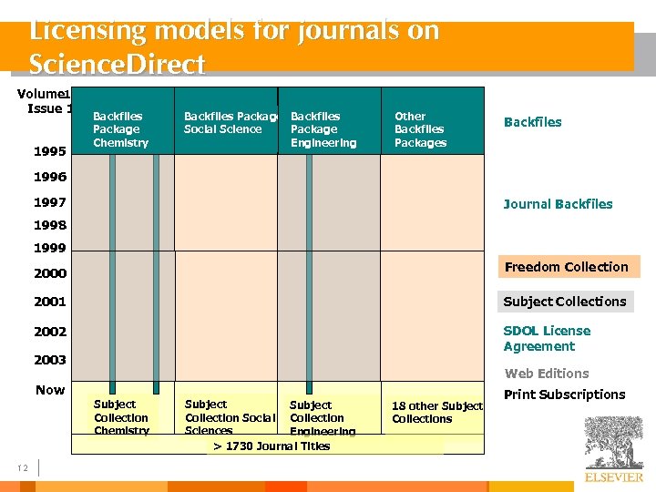 Licensing models for journals on Science. Direct Volume 1 Issue 1 1995 Backfiles Package