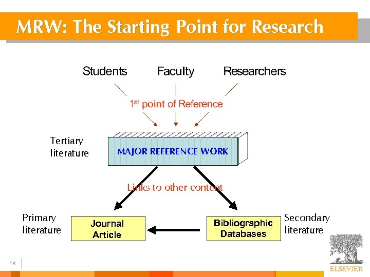 MRW: The Starting Point for Research Tertiary literature MAJOR REFERENCE WORK Links to other