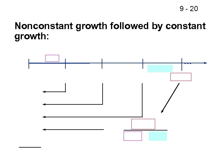 9 - 20 Nonconstant growth followed by constant growth: . . . 