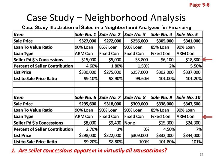 Page 3 -6 Case Study – Neighborhood Analysis Case Study Illustration of Sales in