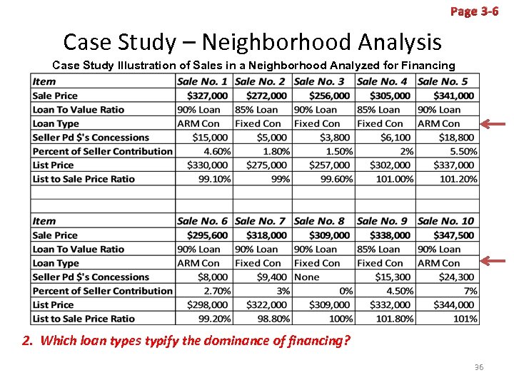 Page 3 -6 Case Study – Neighborhood Analysis Case Study Illustration of Sales in