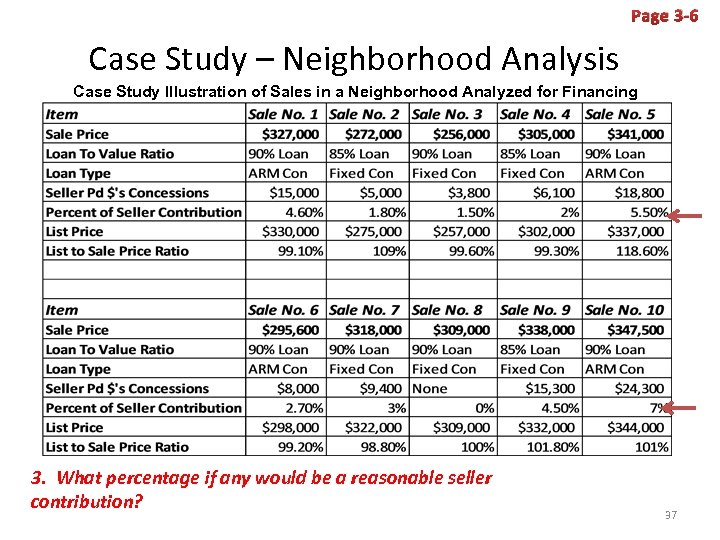 Page 3 -6 Case Study – Neighborhood Analysis Case Study Illustration of Sales in
