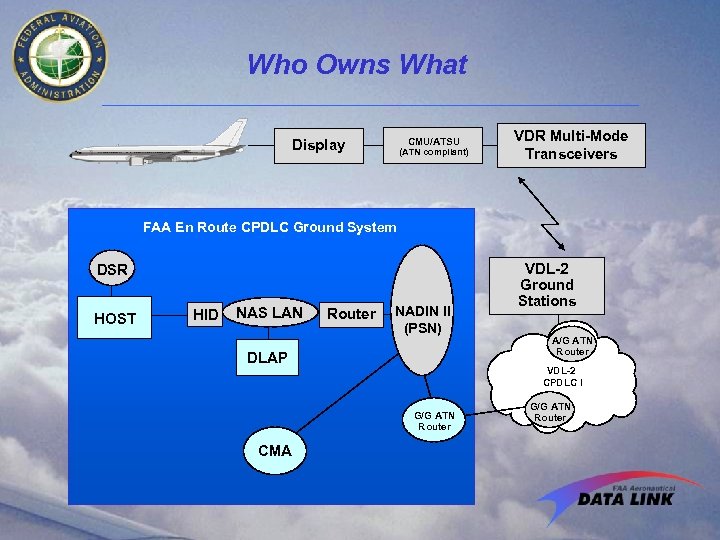 Who Owns What CMU/ATSU Display (ATN compliant) VDR Multi-Mode Transceivers FAA En Route CPDLC