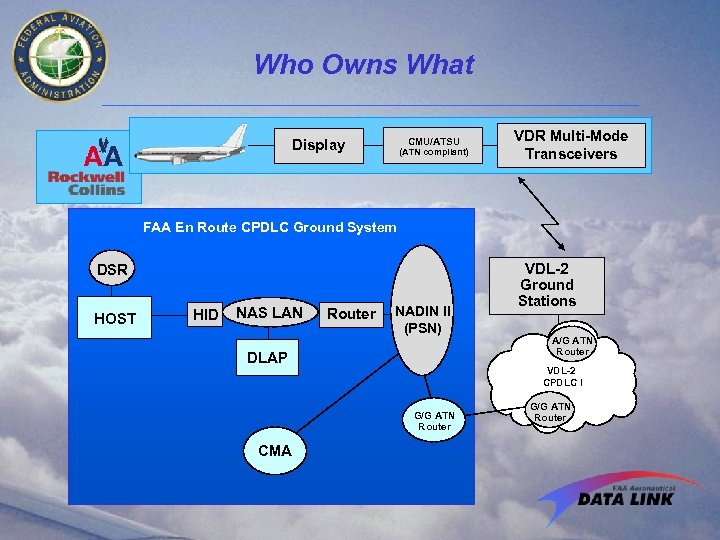 Who Owns What CMU/ATSU Display (ATN compliant) VDR Multi-Mode Transceivers FAA En Route CPDLC