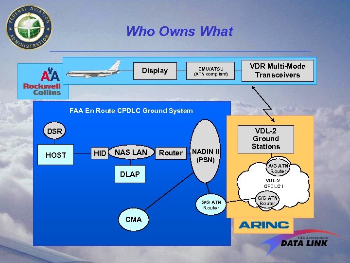 Who Owns What CMU/ATSU Display (ATN compliant) VDR Multi-Mode Transceivers FAA En Route CPDLC