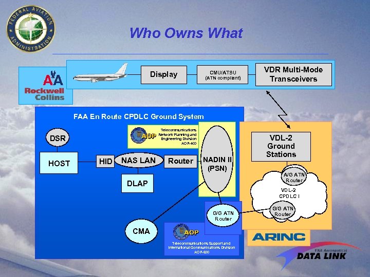 Who Owns What CMU/ATSU Display (ATN compliant) VDR Multi-Mode Transceivers FAA En Route CPDLC