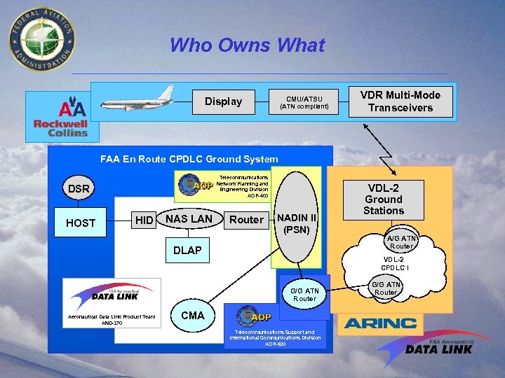 Who Owns What CMU/ATSU Display (ATN compliant) VDR Multi-Mode Transceivers FAA En Route CPDLC