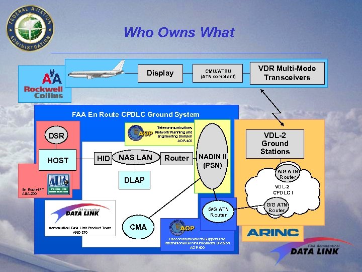 Who Owns What CMU/ATSU Display (ATN compliant) VDR Multi-Mode Transceivers FAA En Route CPDLC