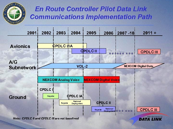 En Route Controller Pilot Data Link Communications Implementation Path 2001 Avionics 2002 2003 2004