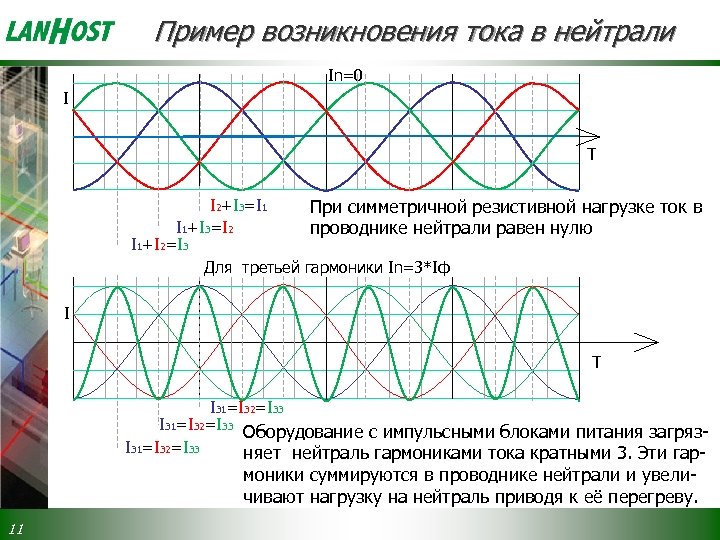 Пример возникновения тока в нейтрали In=0 I T I 2+I 3=I 1 При симметричной