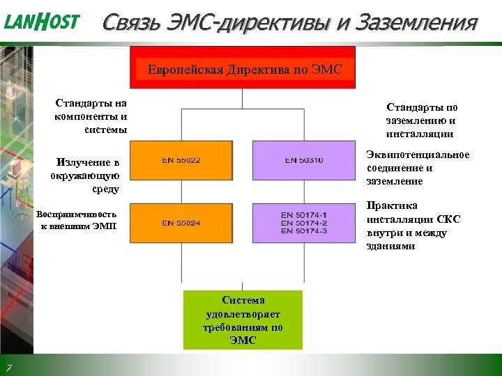 Связь ЭМС-директивы и Заземления Европейская Директива по ЭМС Стандарты на компоненты и системы Стандарты