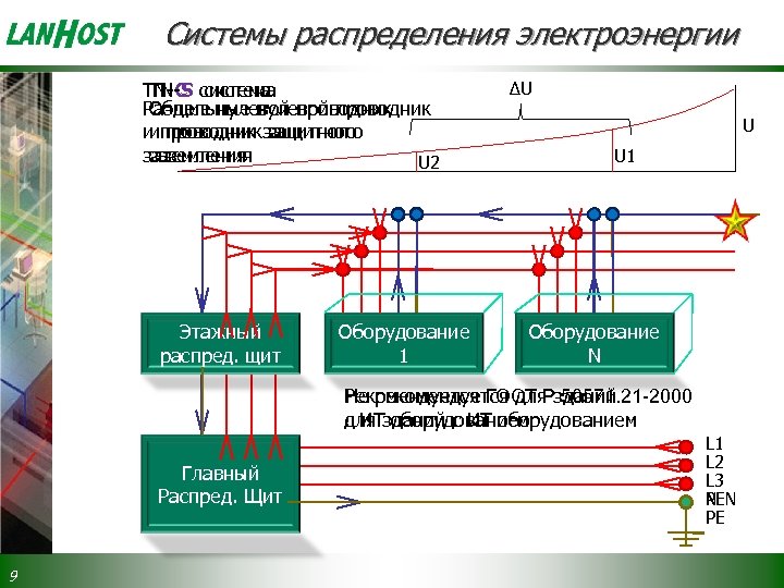 Системы распределения электроэнергии TN-C система TN-S система Раздельные нулевой проводник Общие нулевой проводник и