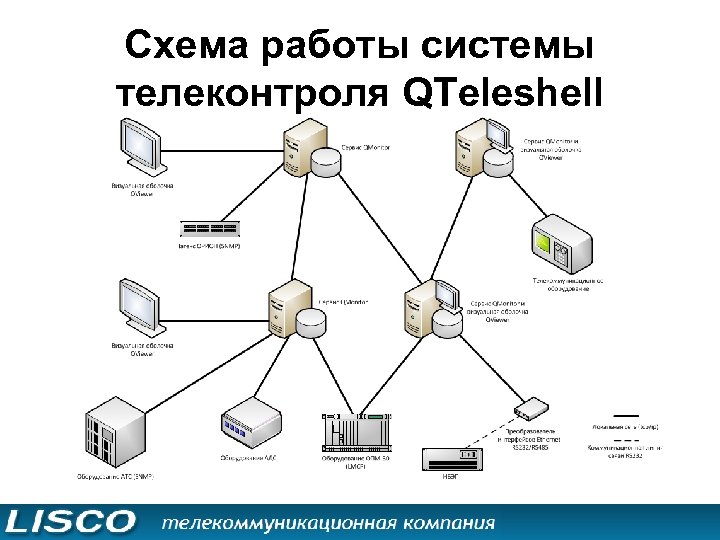 Схема работы системы телеконтроля QTeleshell 
