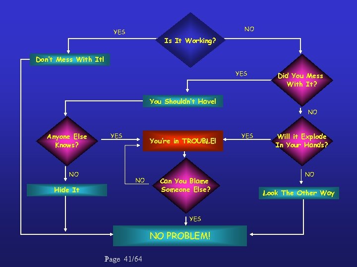 NO YES Is It Working? Don’t Mess With It! YES Did You Mess With