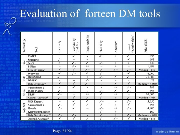 Evaluation of forteen DM tools Page 61/64 