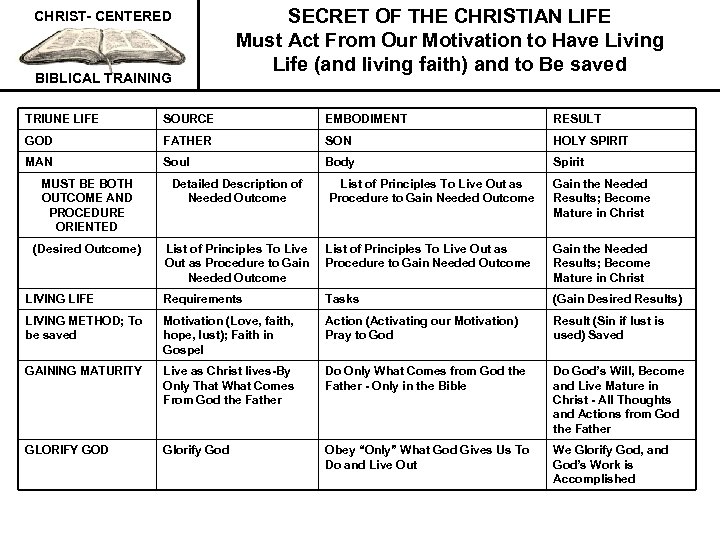 CHRIST- CENTERED BIBLICAL TRAINING SECRET OF THE CHRISTIAN LIFE Must Act From Our Motivation