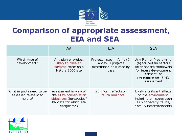 Comparison of appropriate assessment, EIA and SEA AA EIA SEA Which type of development?