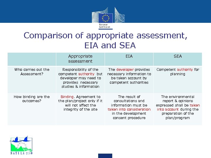 Comparison of appropriate assessment, EIA and SEA Appropriate assessment EIA SEA Who carries out