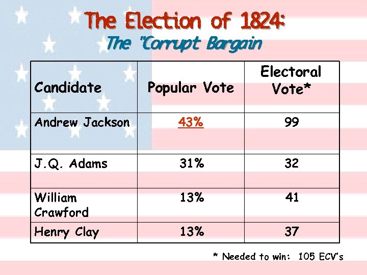 The Election of 1824: The “Corrupt Bargain” Popular Vote Electoral Vote* Andrew Jackson 43%