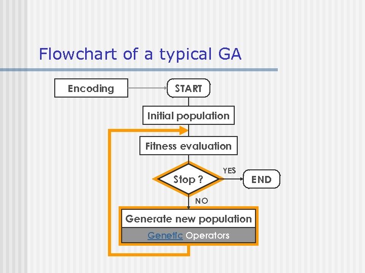 Flowchart of a typical GA Encoding START Initial population Fitness evaluation Stop ? YES
