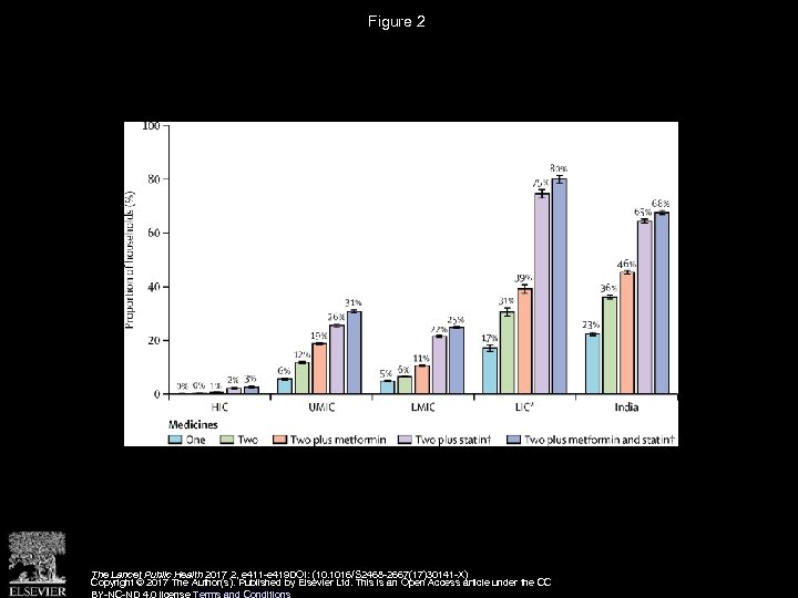 Figure 2 The Lancet Public Health 2017 2, e 411 -e 419 DOI: (10.