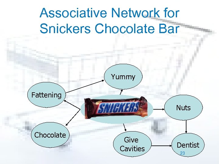 Associative Network for Snickers Chocolate Bar Yummy Fattening Nuts Chocolate Give Cavities Dentist 23